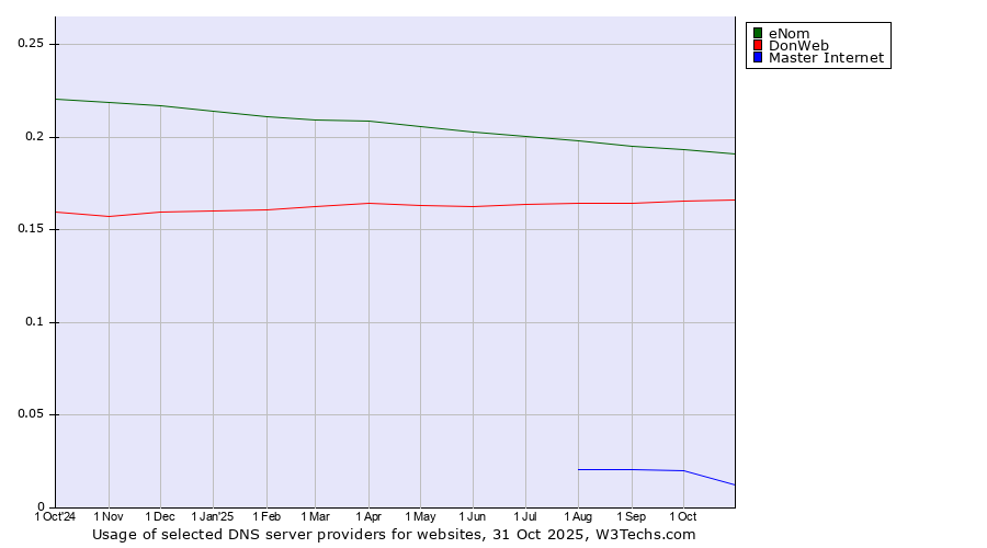 Historical trends in the usage of eNom vs. DonWeb vs. Master Internet