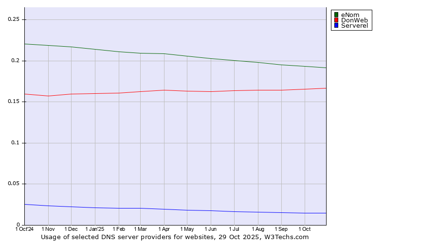 Historical trends in the usage of eNom vs. DonWeb vs. Serverel