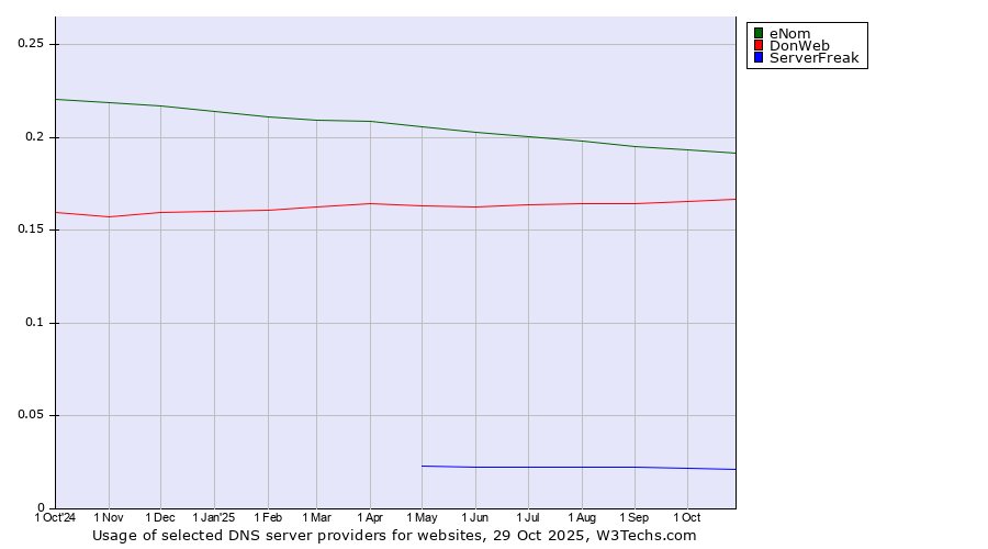 Historical trends in the usage of eNom vs. DonWeb vs. ServerFreak