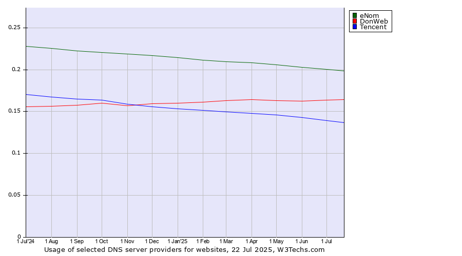 Historical trends in the usage of eNom vs. DonWeb vs. Tencent