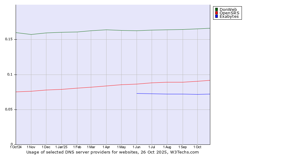 Historical trends in the usage of DonWeb vs. OpenSRS vs. Exabytes