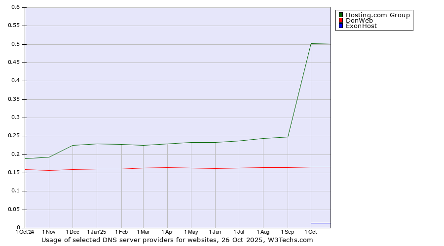 Historical trends in the usage of Hosting.com Group vs. DonWeb vs. ExonHost