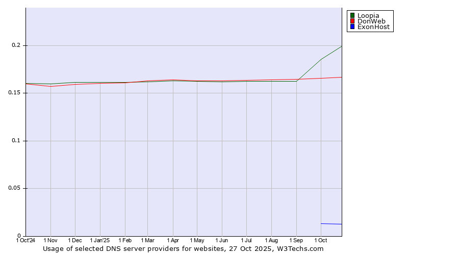 Historical trends in the usage of Loopia vs. DonWeb vs. ExonHost
