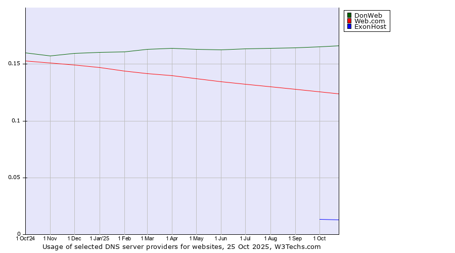 Historical trends in the usage of DonWeb vs. Web.com vs. ExonHost