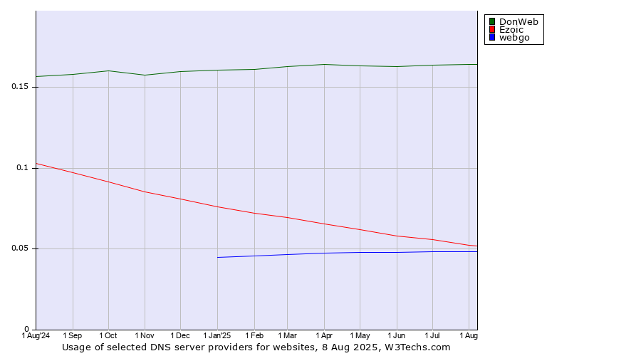 Historical trends in the usage of DonWeb vs. Ezoic vs. webgo
