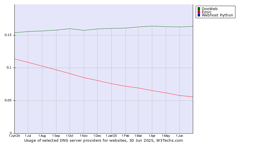 Historical trends in the usage of DonWeb vs. Ezoic vs. Webhost Python