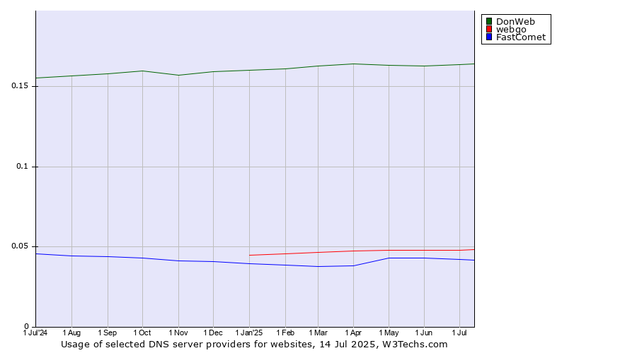 Historical trends in the usage of DonWeb vs. webgo vs. FastComet