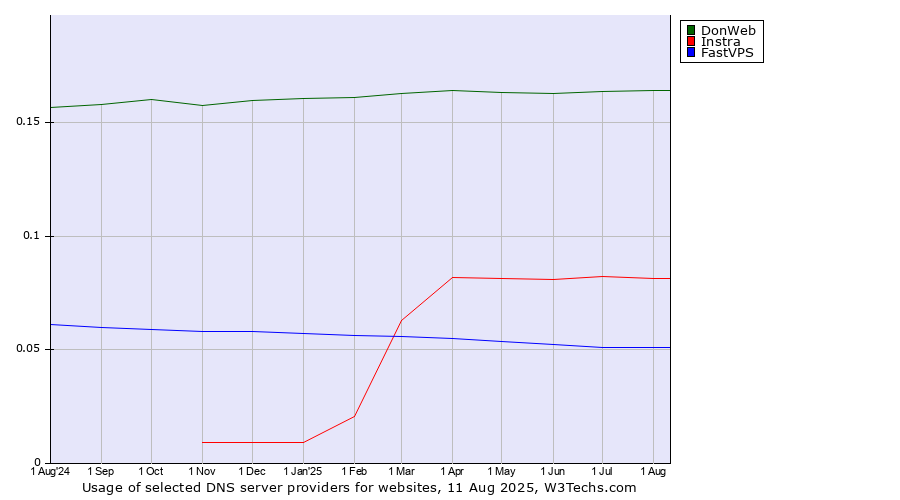 Historical trends in the usage of DonWeb vs. Instra vs. FastVPS