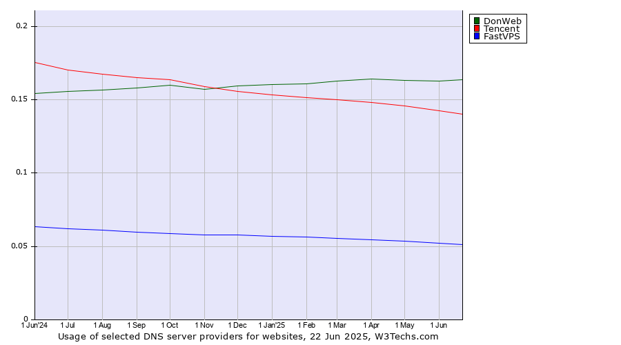 Historical trends in the usage of DonWeb vs. Tencent vs. FastVPS