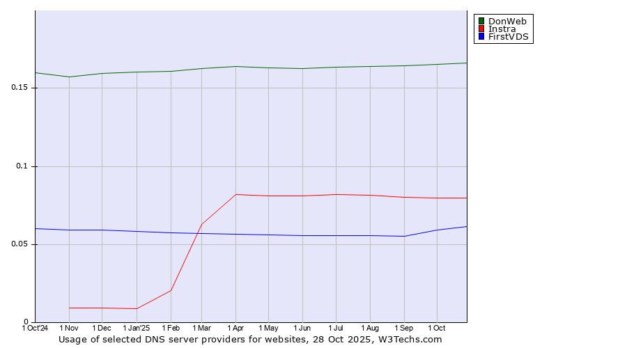 Historical trends in the usage of DonWeb vs. Instra vs. FirstVDS