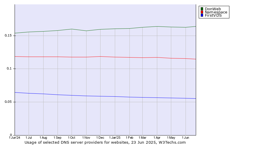 Historical trends in the usage of DonWeb vs. Namespace vs. FirstVDS