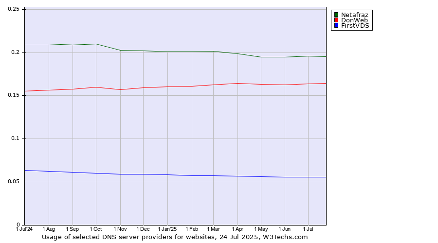 Historical trends in the usage of Netafraz vs. DonWeb vs. FirstVDS