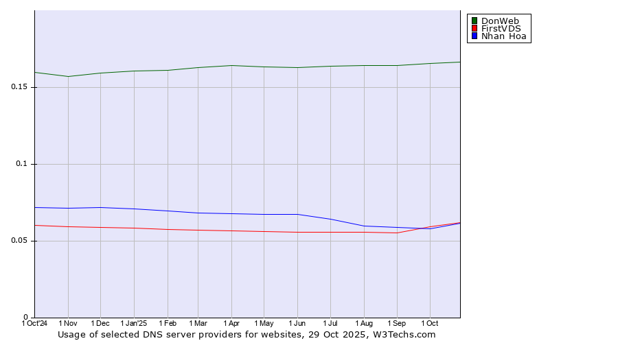 Historical trends in the usage of DonWeb vs. FirstVDS vs. Nhan Hoa