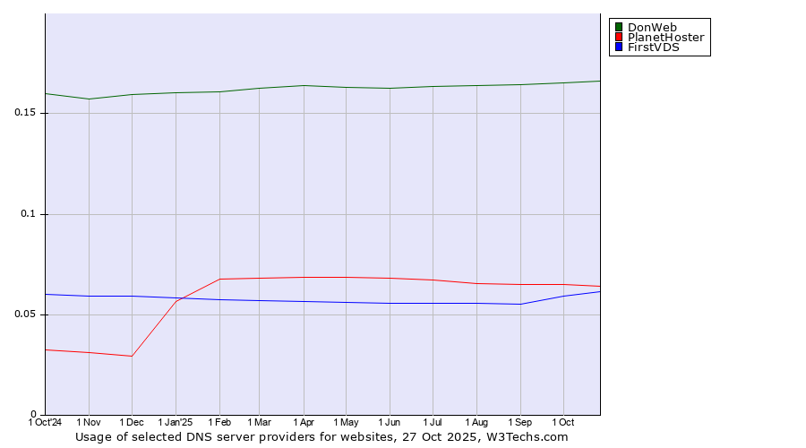 Historical trends in the usage of DonWeb vs. PlanetHoster vs. FirstVDS