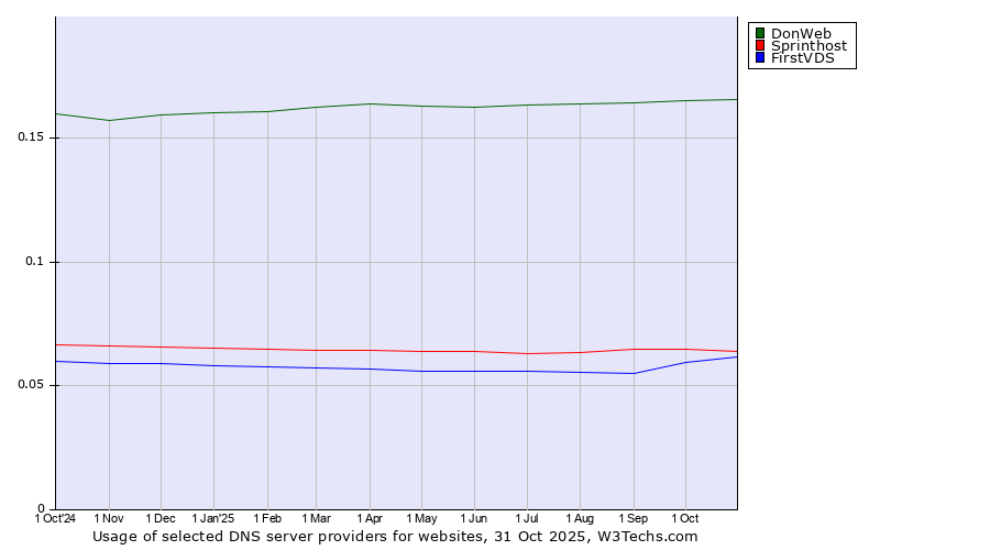 Historical trends in the usage of DonWeb vs. Sprinthost vs. FirstVDS