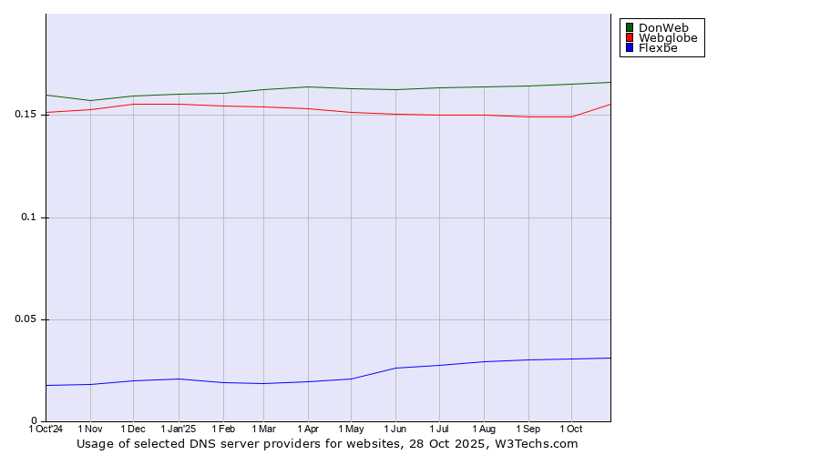 Historical trends in the usage of DonWeb vs. Webglobe vs. Flexbe