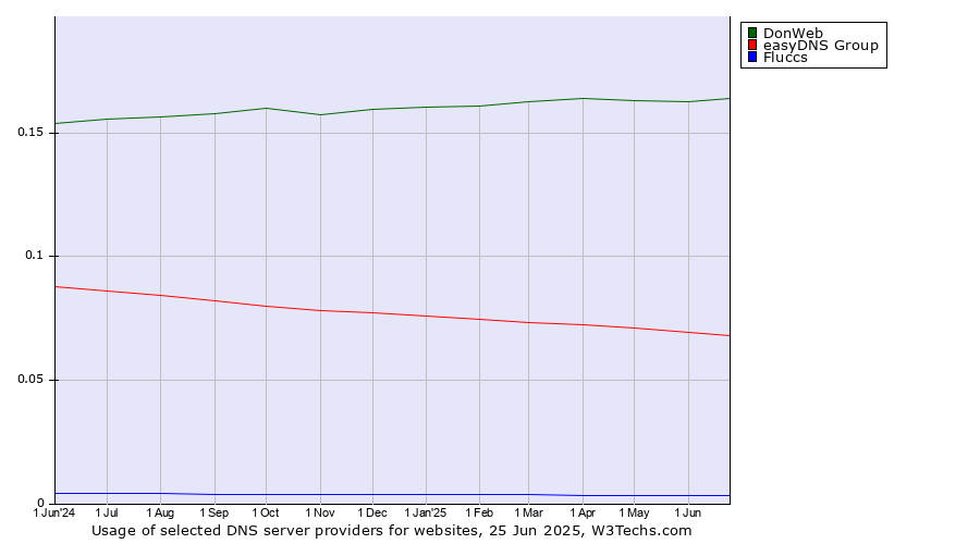 Historical trends in the usage of DonWeb vs. easyDNS Group vs. Fluccs