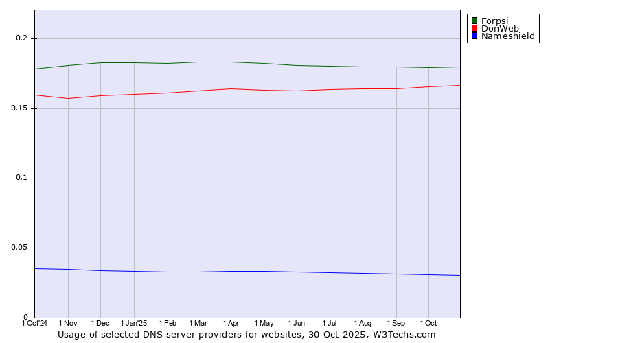 Historical trends in the usage of Forpsi vs. DonWeb vs. Nameshield