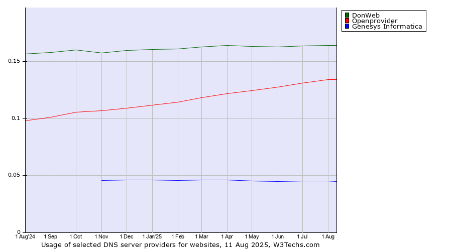 Historical trends in the usage of DonWeb vs. Openprovider vs. Genesys Informatica