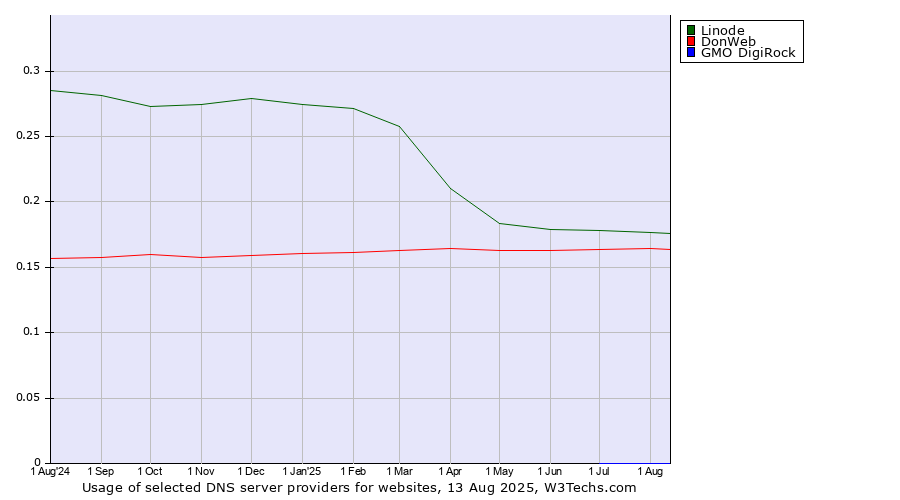 Historical trends in the usage of Linode vs. DonWeb vs. GMO DigiRock