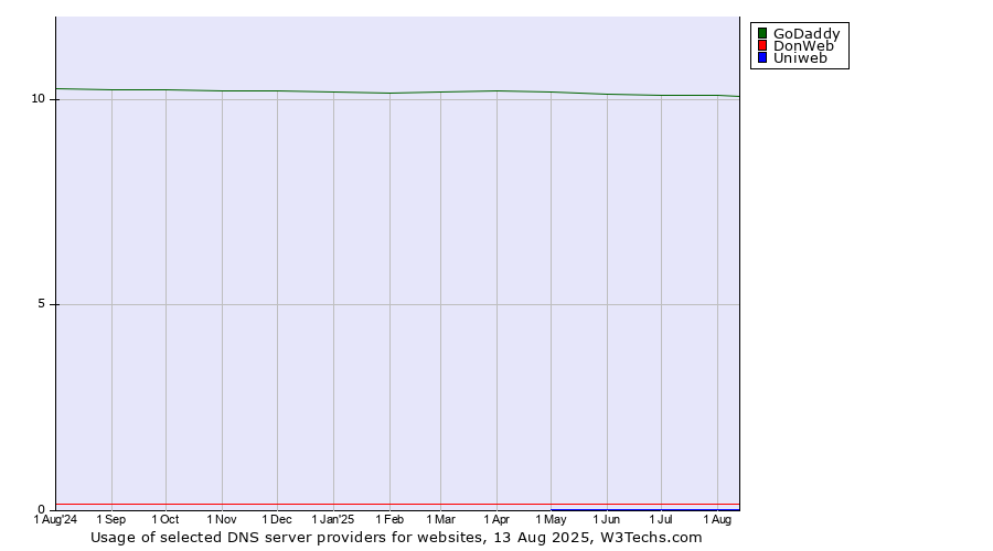 Historical trends in the usage of GoDaddy vs. DonWeb vs. Uniweb