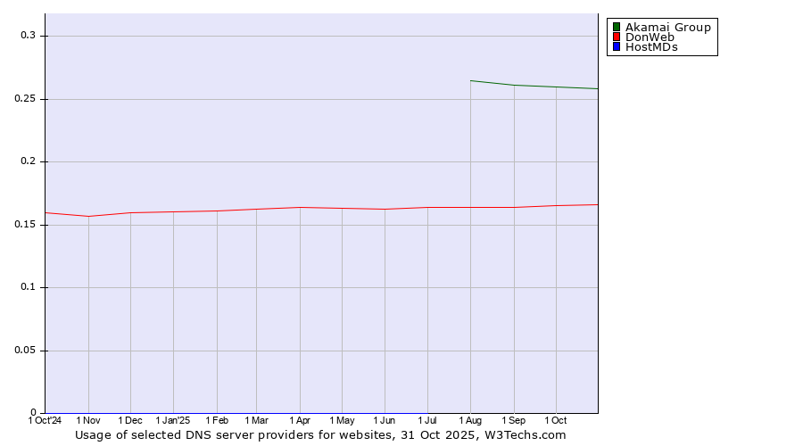 Historical trends in the usage of Akamai Group vs. DonWeb vs. HostMDs