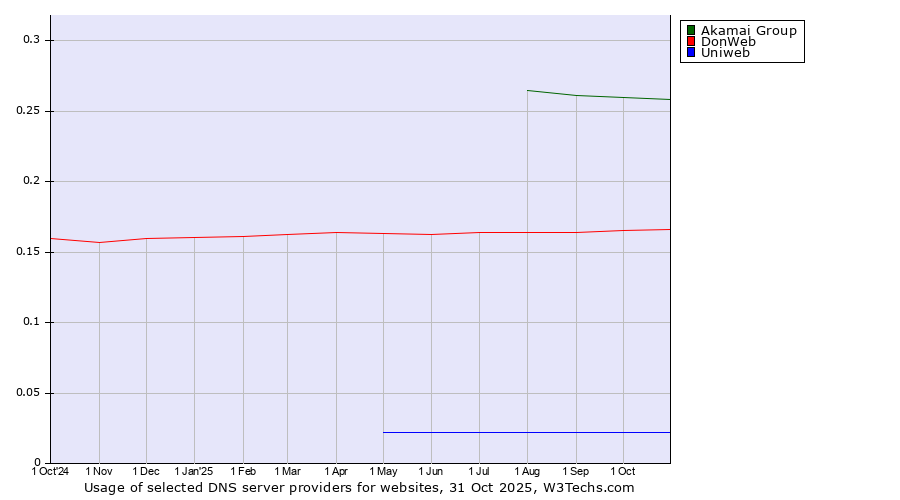 Historical trends in the usage of Akamai Group vs. DonWeb vs. Uniweb