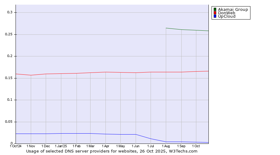 Historical trends in the usage of Akamai Group vs. DonWeb vs. UpCloud