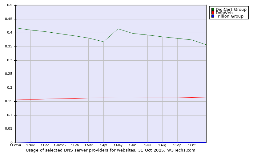 Historical trends in the usage of DigiCert Group vs. DonWeb vs. Trillion Group