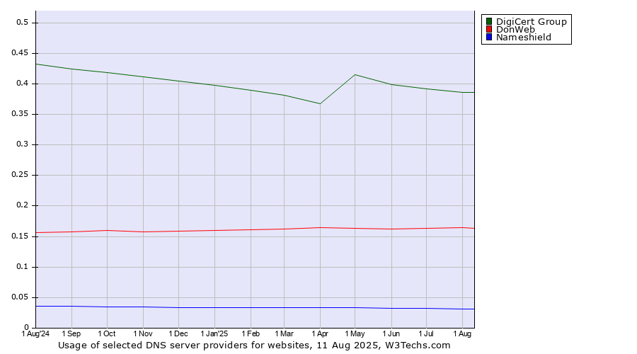 Historical trends in the usage of DigiCert Group vs. DonWeb vs. Nameshield