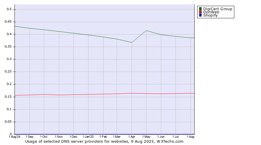 Historical trends in the usage of DigiCert Group vs. DonWeb vs. Shopify