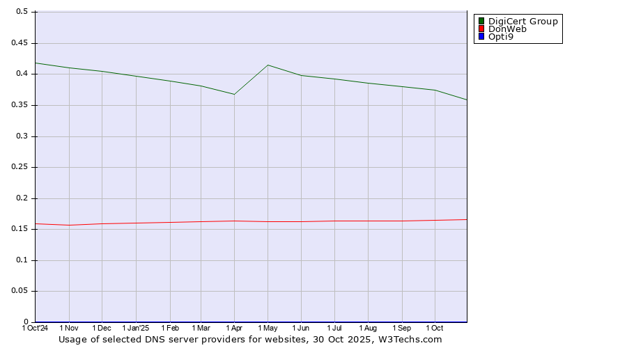 Historical trends in the usage of DigiCert Group vs. DonWeb vs. Opti9
