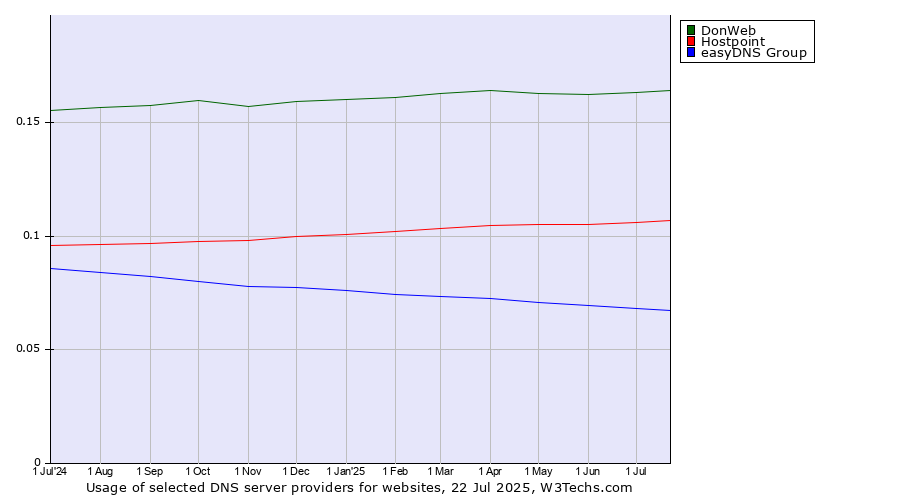 Historical trends in the usage of DonWeb vs. Hostpoint vs. easyDNS Group