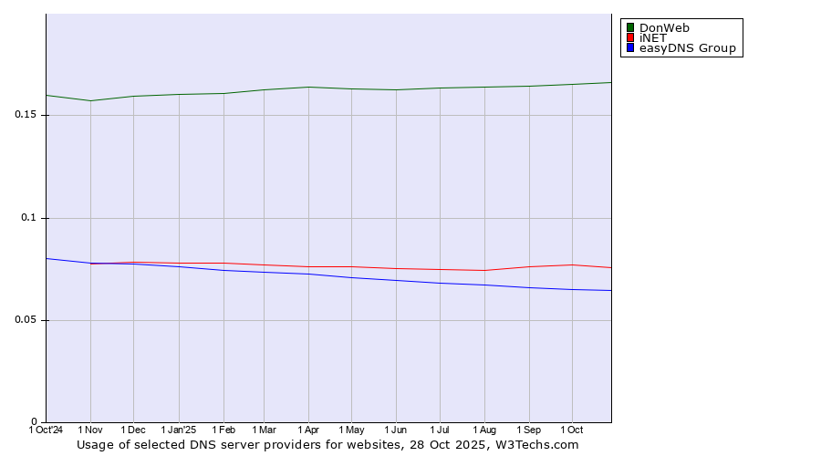 Historical trends in the usage of DonWeb vs. iNET vs. easyDNS Group