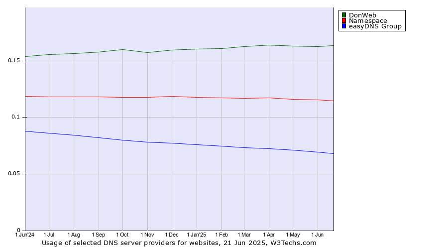 Historical trends in the usage of DonWeb vs. Namespace vs. easyDNS Group