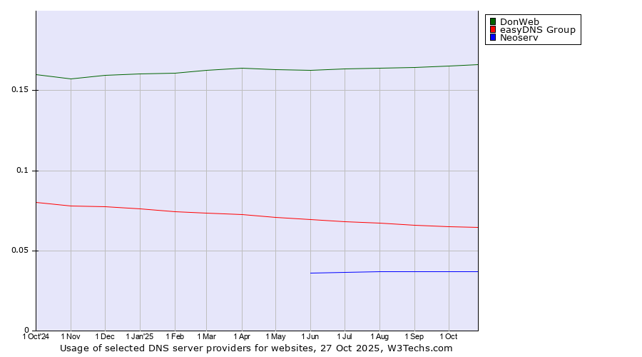 Historical trends in the usage of DonWeb vs. easyDNS Group vs. Neoserv