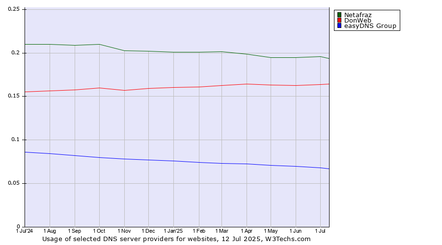 Historical trends in the usage of Netafraz vs. DonWeb vs. easyDNS Group