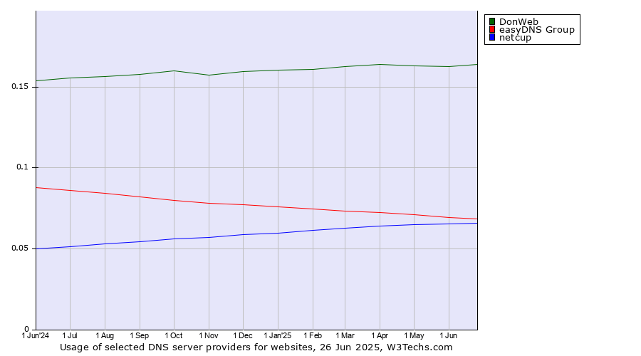 Historical trends in the usage of DonWeb vs. easyDNS Group vs. netcup
