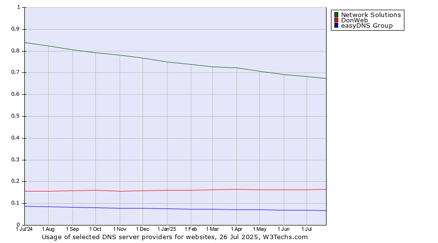 Historical trends in the usage of Network Solutions vs. DonWeb vs. easyDNS Group
