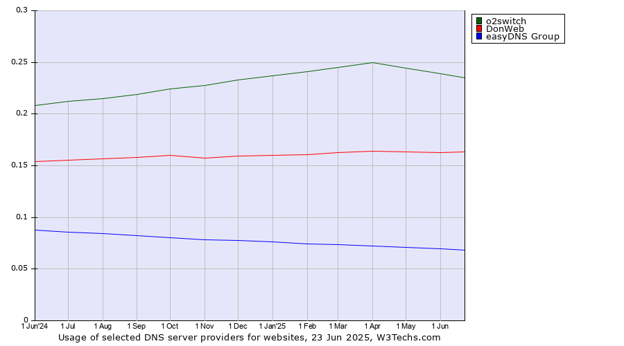 Historical trends in the usage of o2switch vs. DonWeb vs. easyDNS Group