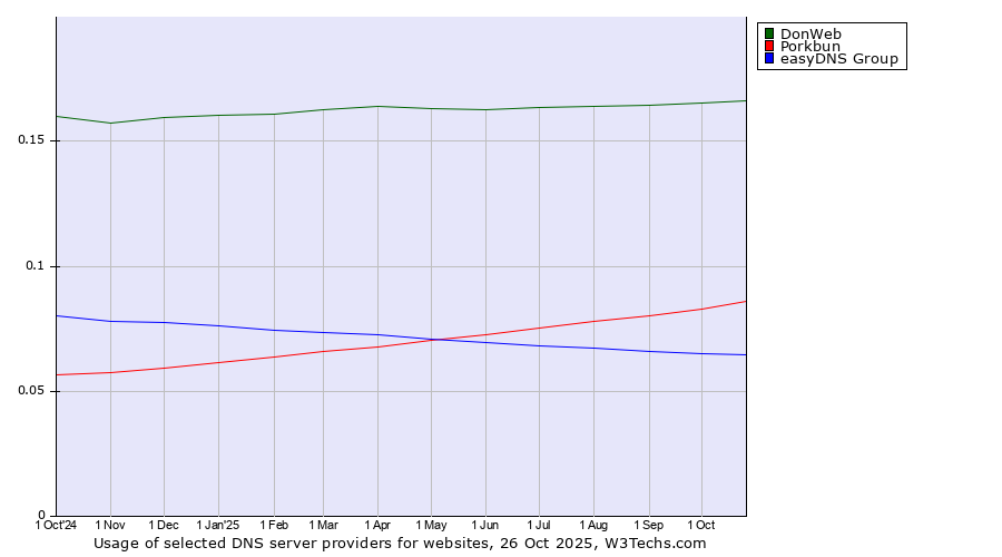 Historical trends in the usage of DonWeb vs. Porkbun vs. easyDNS Group