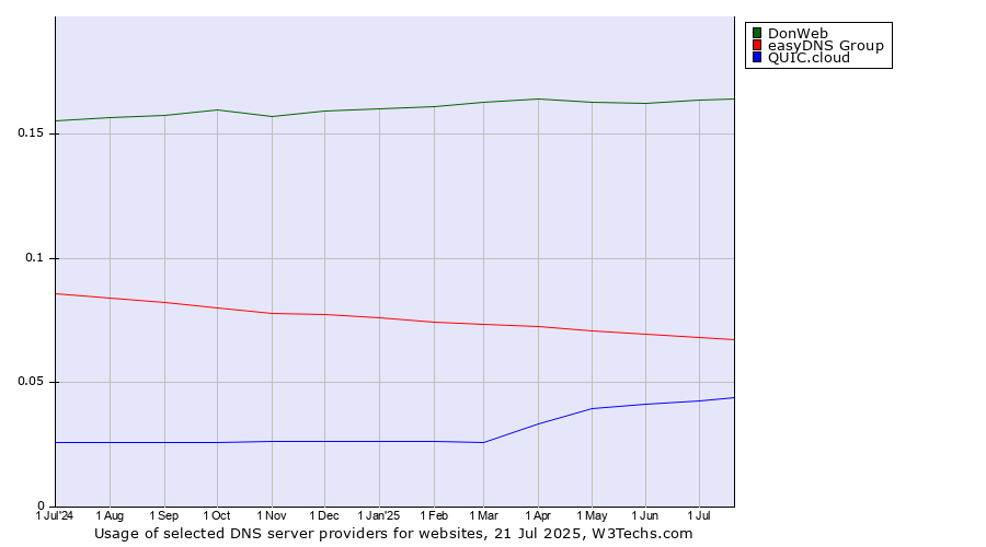 Historical trends in the usage of DonWeb vs. easyDNS Group vs. QUIC.cloud