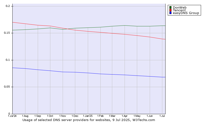 Historical trends in the usage of DonWeb vs. Tencent vs. easyDNS Group