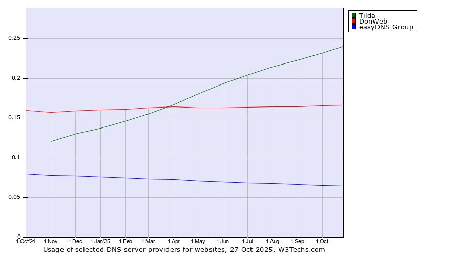 Historical trends in the usage of Tilda vs. DonWeb vs. easyDNS Group