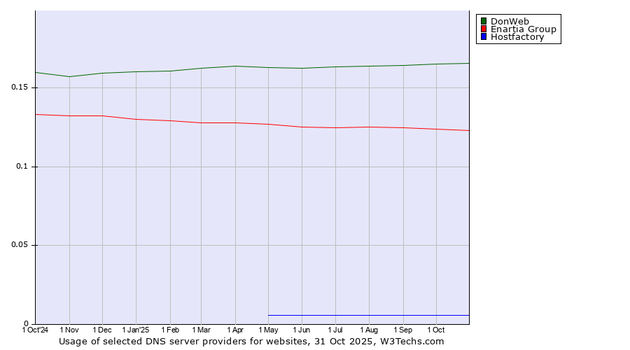 Historical trends in the usage of DonWeb vs. Enartia Group vs. Hostfactory