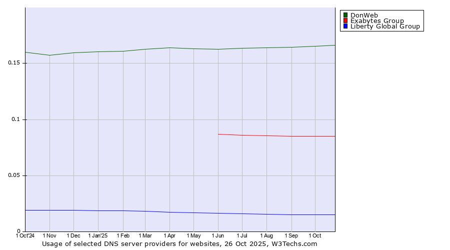 Historical trends in the usage of DonWeb vs. Exabytes Group vs. Liberty Global Group