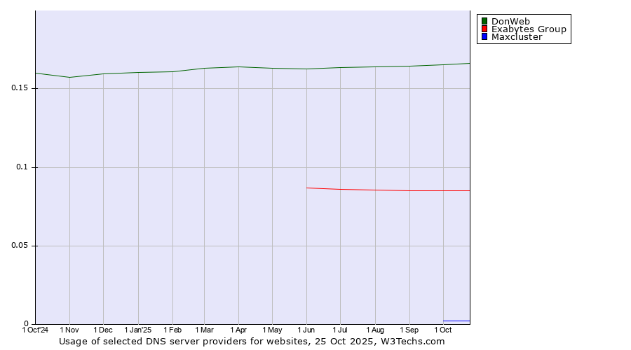 Historical trends in the usage of DonWeb vs. Exabytes Group vs. Maxcluster