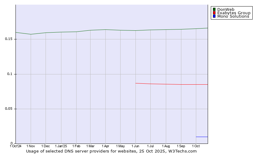 Historical trends in the usage of DonWeb vs. Exabytes Group vs. Mono Solutions