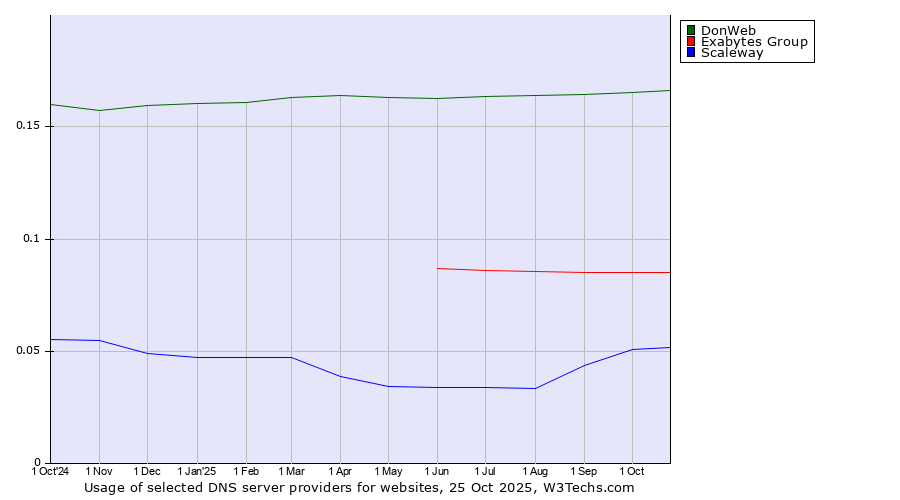 Historical trends in the usage of DonWeb vs. Exabytes Group vs. Scaleway