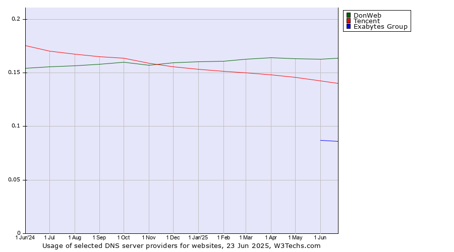 Historical trends in the usage of DonWeb vs. Tencent vs. Exabytes Group